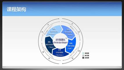 開發企業案例故事 促動管理梯隊進化