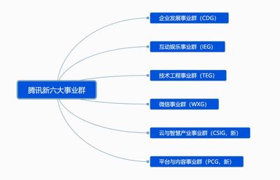 直面產(chǎn)業(yè)互聯(lián)網(wǎng)，騰訊入“虎”穴 承接網(wǎng)絡(luò)工程